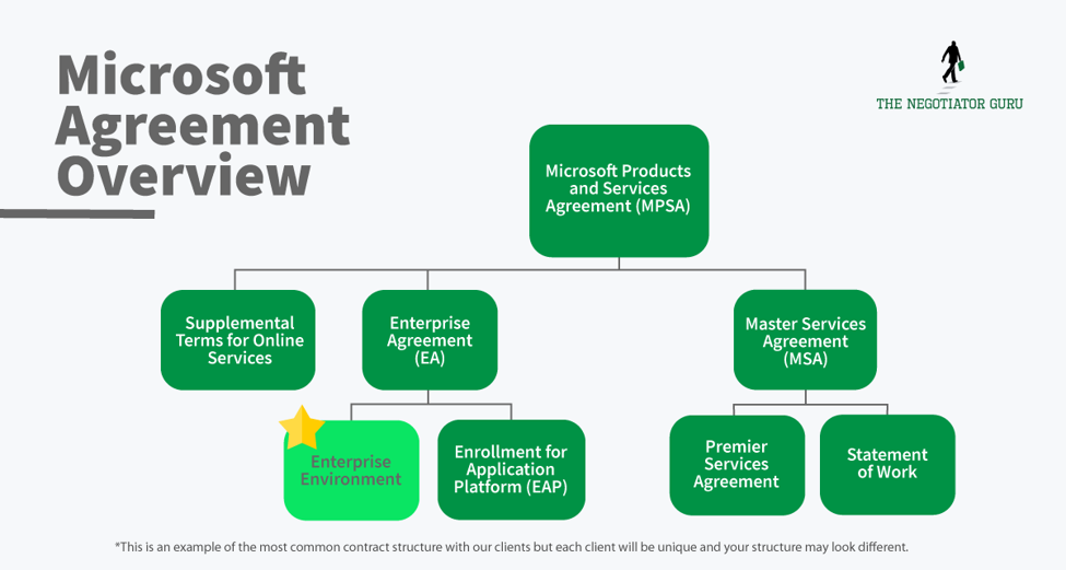 Microsoft Agreement Overview negotiating with microsoft